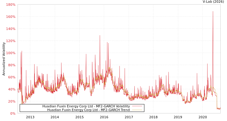 graph of Huadian Fuxin Energy Corp Ltd MF2-GARCH