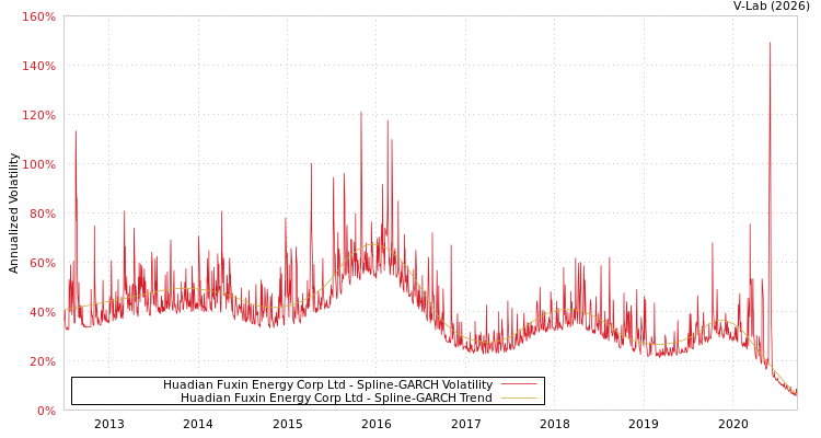 graph of Huadian Fuxin Energy Corp Ltd SGARCH