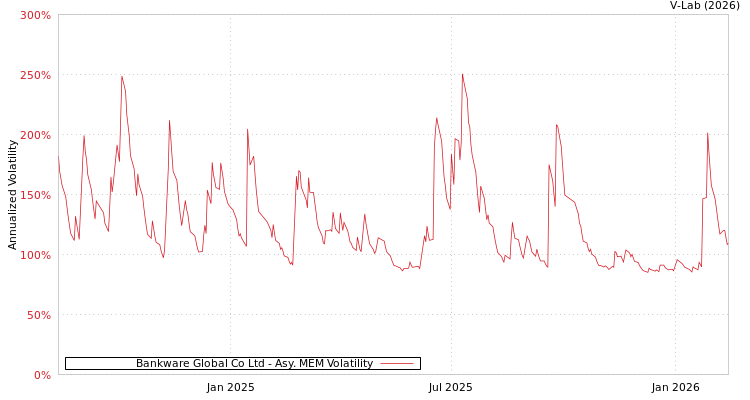 graph of Bankware Global Co Ltd AMEM