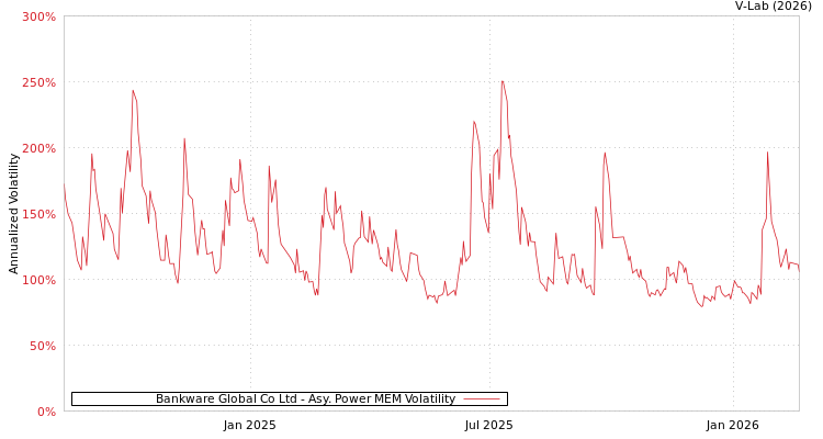 graph of Bankware Global Co Ltd APMEM