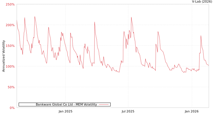 graph of Bankware Global Co Ltd MEM