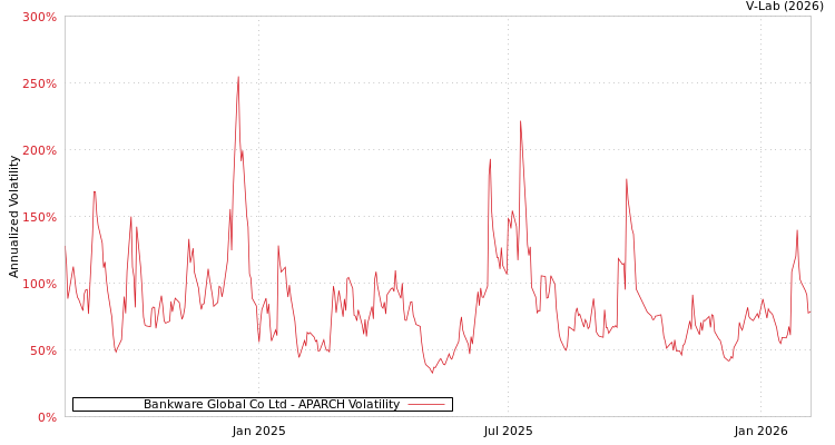 graph of Bankware Global Co Ltd APARCH