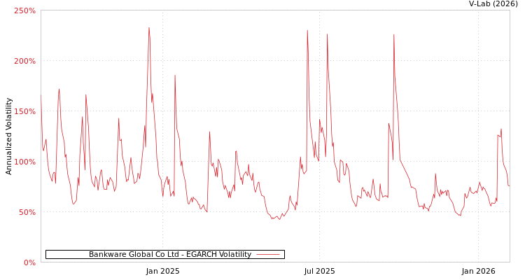 graph of Bankware Global Co Ltd EGARCH