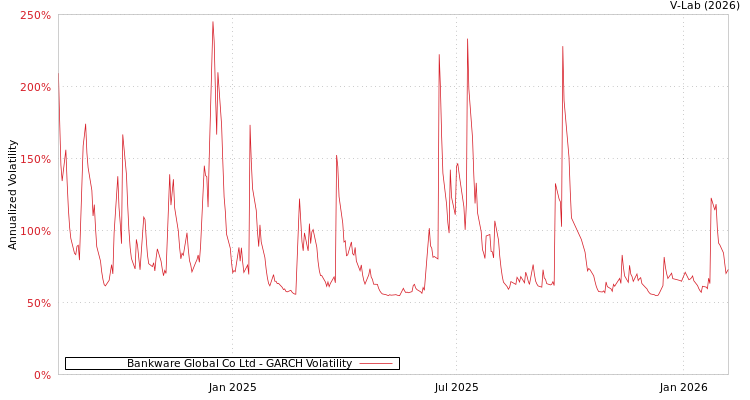 graph of Bankware Global Co Ltd GARCH