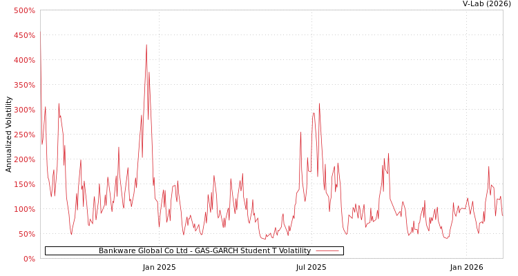 graph of Bankware Global Co Ltd GAS-GARCH-T