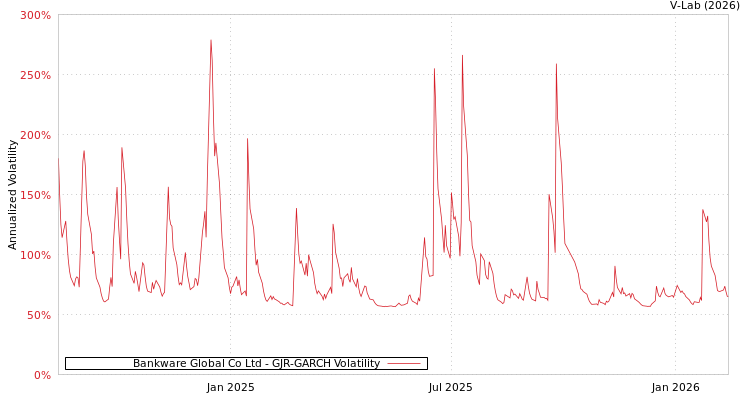 graph of Bankware Global Co Ltd GJR-GARCH