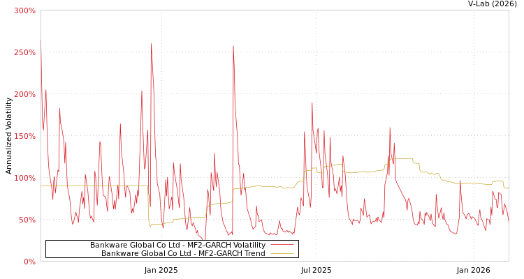 graph of Bankware Global Co Ltd MF2-GARCH