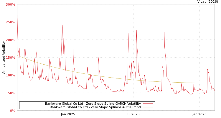 graph of Bankware Global Co Ltd S0GARCH