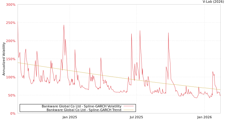 graph of Bankware Global Co Ltd SGARCH