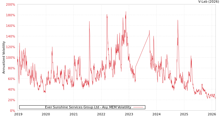 graph of Ever Sunshine Services Group Ltd AMEM