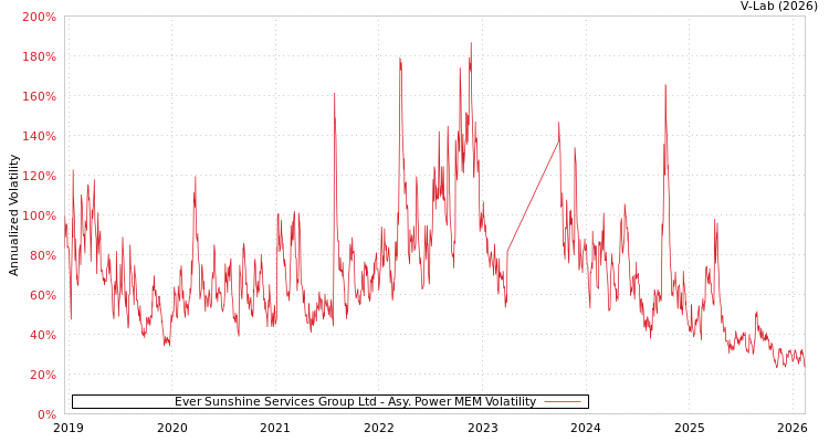 graph of Ever Sunshine Services Group Ltd APMEM