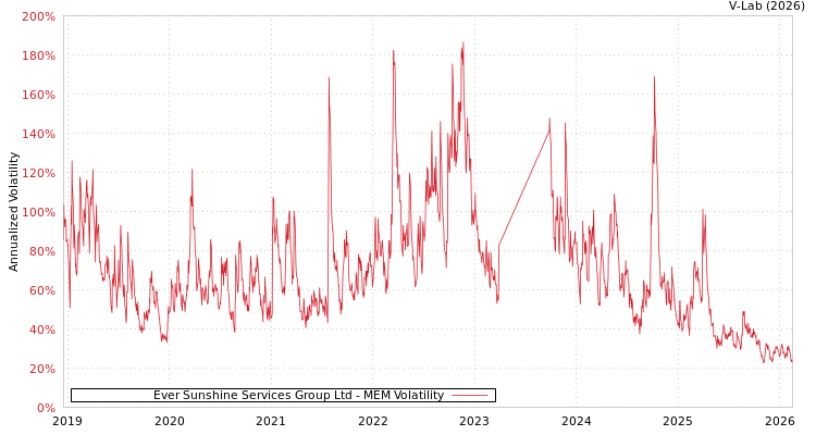 graph of Ever Sunshine Services Group Ltd MEM