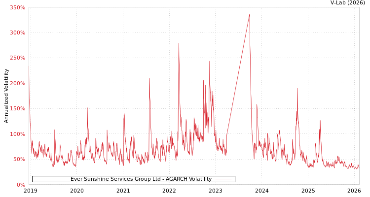 graph of Ever Sunshine Services Group Ltd AGARCH