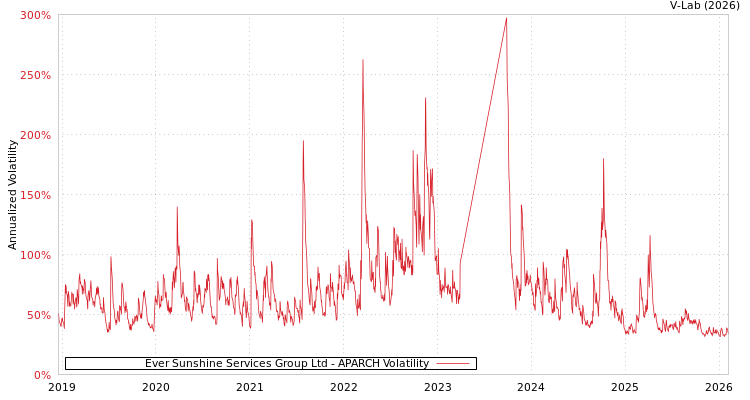 graph of Ever Sunshine Services Group Ltd APARCH