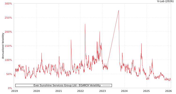 graph of Ever Sunshine Services Group Ltd EGARCH