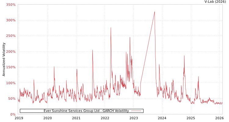 graph of Ever Sunshine Services Group Ltd GARCH
