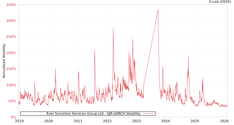graph of Ever Sunshine Services Group Ltd GJR-GARCH