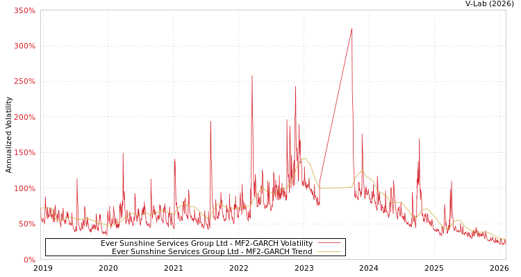 graph of Ever Sunshine Services Group Ltd MF2-GARCH