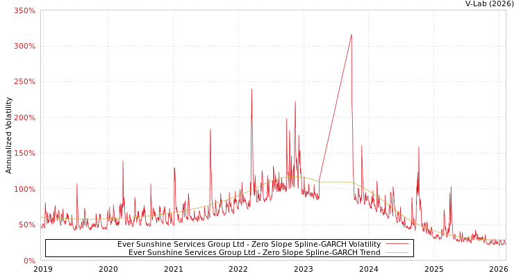 graph of Ever Sunshine Services Group Ltd S0GARCH