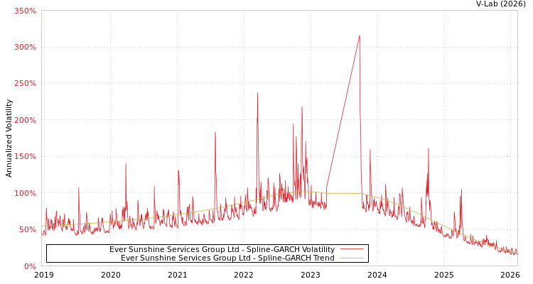 graph of Ever Sunshine Services Group Ltd SGARCH