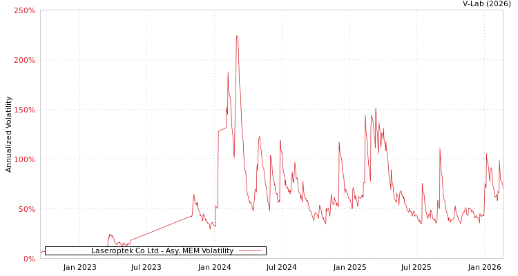 graph of Laseroptek Co Ltd AMEM