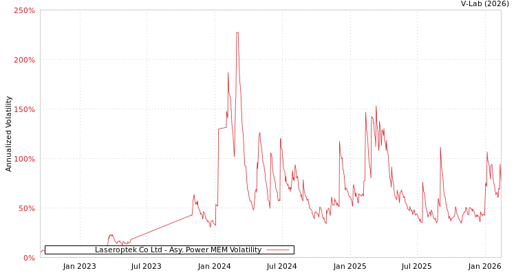 graph of Laseroptek Co Ltd APMEM