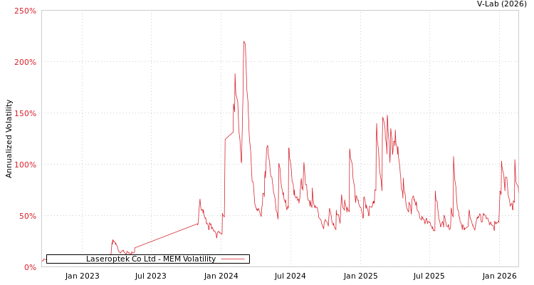 graph of Laseroptek Co Ltd MEM