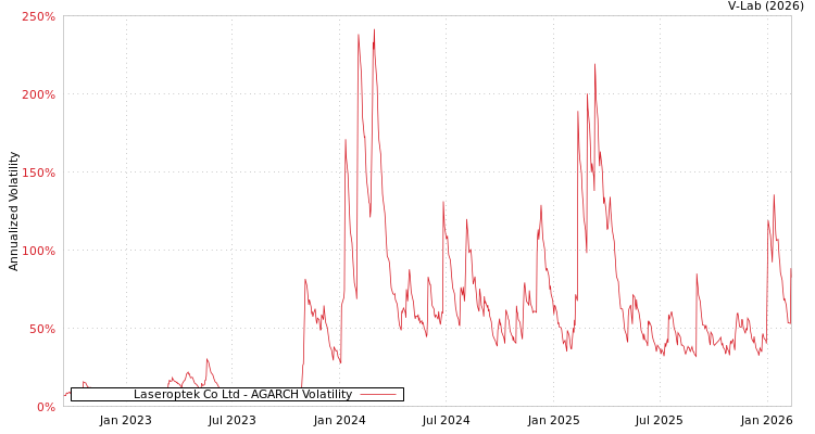 graph of Laseroptek Co Ltd AGARCH