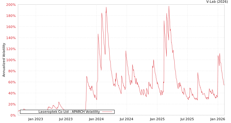 graph of Laseroptek Co Ltd APARCH