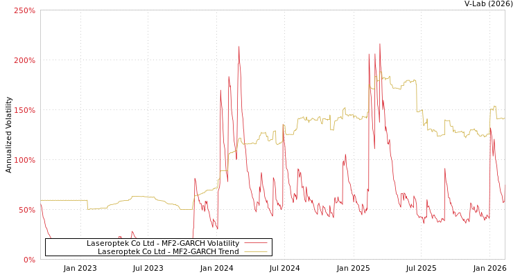 graph of Laseroptek Co Ltd MF2-GARCH
