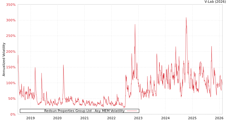 graph of Redsun Properties Group Ltd AMEM