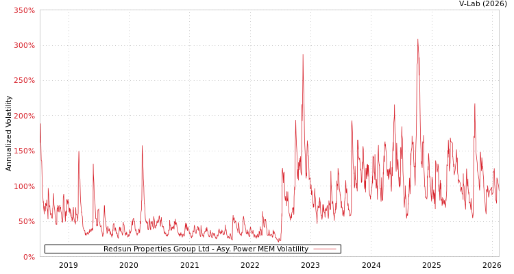 graph of Redsun Properties Group Ltd APMEM
