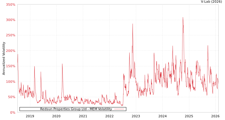 graph of Redsun Properties Group Ltd MEM