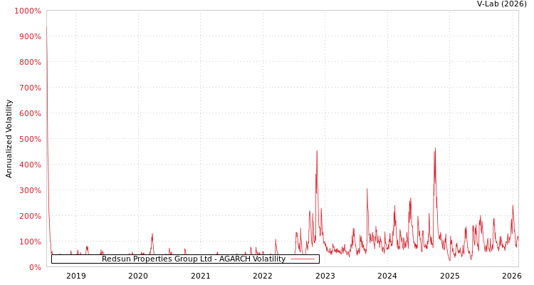 graph of Redsun Properties Group Ltd AGARCH