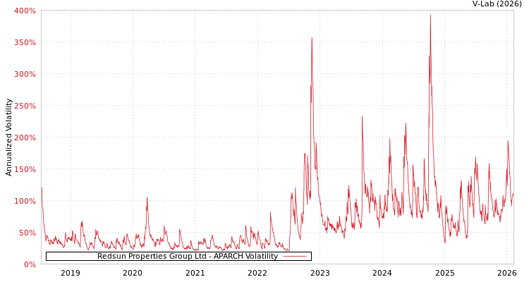 graph of Redsun Properties Group Ltd APARCH