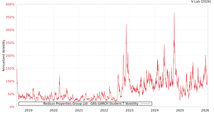 graph of Redsun Properties Group Ltd GAS-GARCH-T