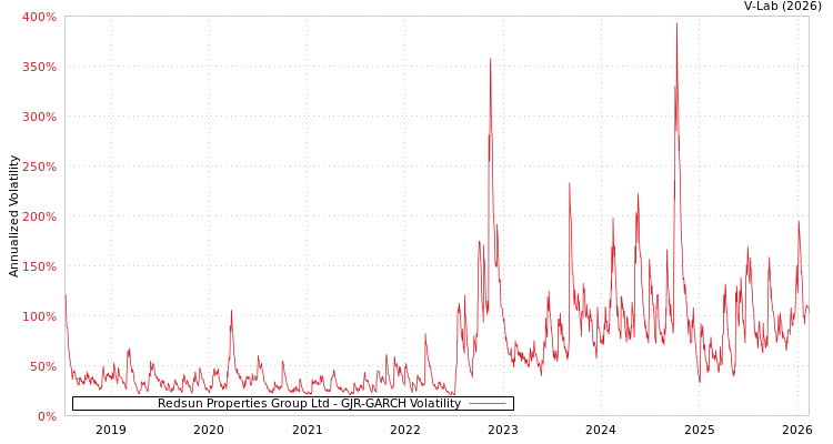 graph of Redsun Properties Group Ltd GJR-GARCH