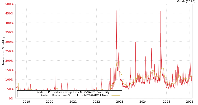 graph of Redsun Properties Group Ltd MF2-GARCH