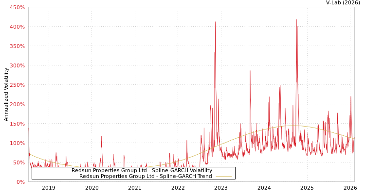 graph of Redsun Properties Group Ltd SGARCH