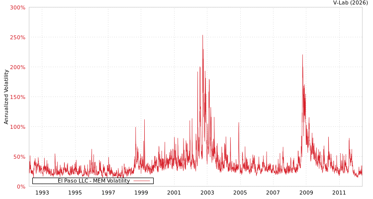 graph of El Paso LLC MEM