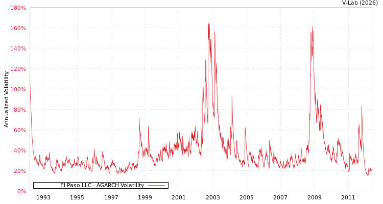 graph of El Paso LLC AGARCH