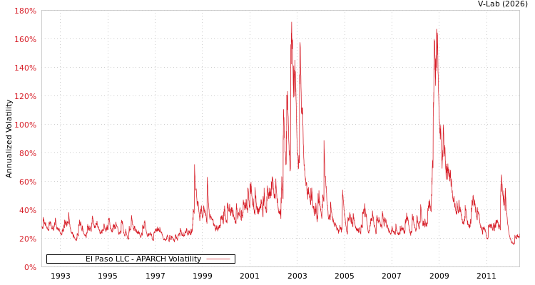 graph of El Paso LLC APARCH