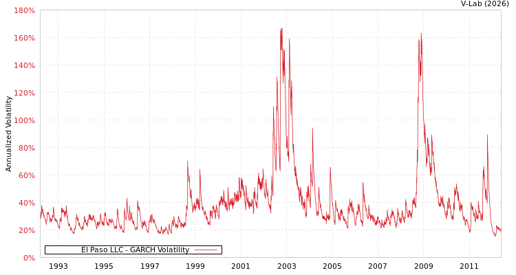graph of El Paso LLC GARCH