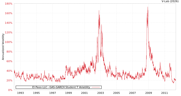 graph of El Paso LLC GAS-GARCH-T