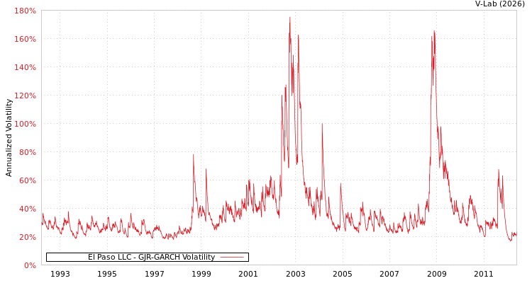 graph of El Paso LLC GJR-GARCH
