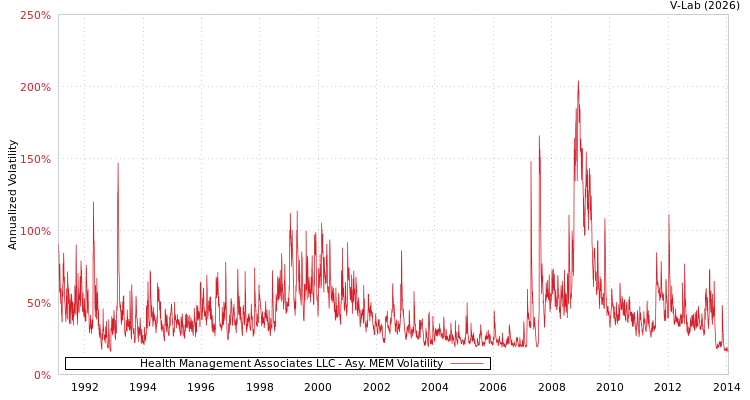 graph of Health Management Associates LLC AMEM