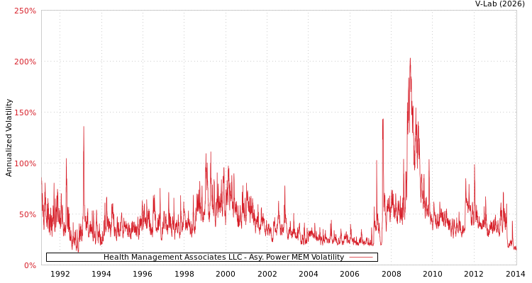 graph of Health Management Associates LLC APMEM