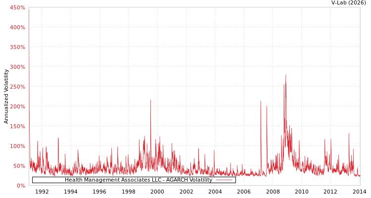 graph of Health Management Associates LLC AGARCH