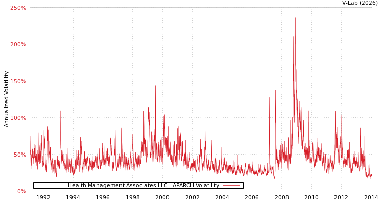 graph of Health Management Associates LLC APARCH