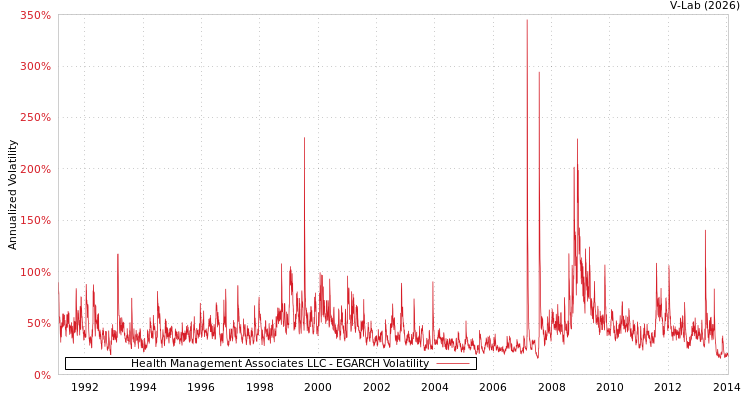 graph of Health Management Associates LLC EGARCH